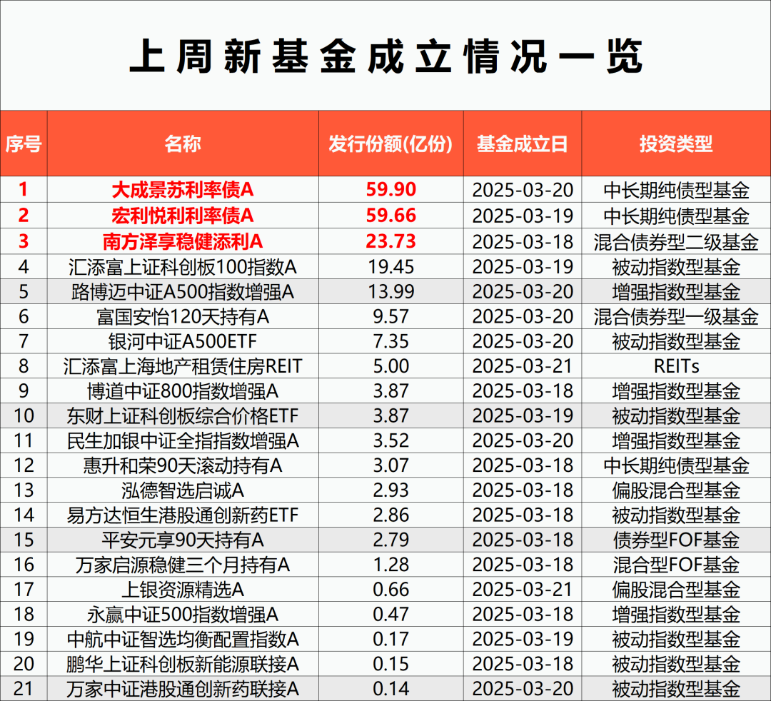 年内发行规模占比首超50%，权益类基金发行快速回暖  第2张