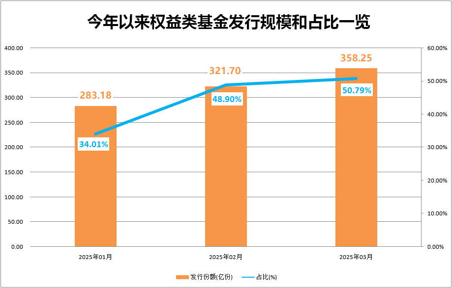年内发行规模占比首超50%，权益类基金发行快速回暖  第3张