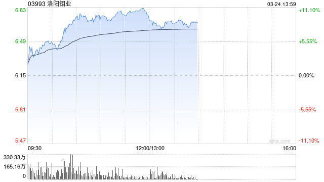 铜业股午前多数走高 洛阳钼业涨逾11%江西铜业股份涨逾5%  第1张