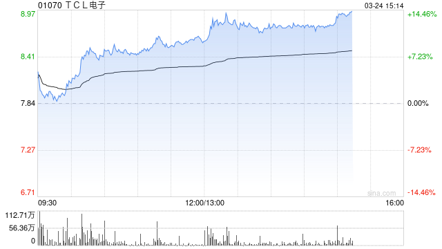 港股回暖三大指数转涨 家电股继续走强 TCL电子涨超12%  第1张