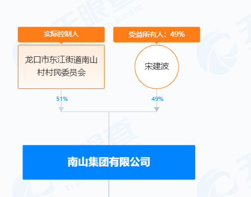 南山铝业国际IPO：宋建波家族与南山村委会持股比例相差无几 谁是真正的实控人？  第1张