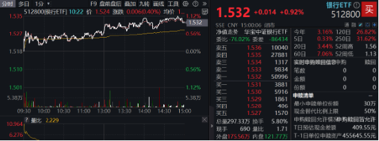 央行再提降息降准，交行绩后涨逾3%！银行ETF（512800）放量上探1%，险资持续加码  第1张