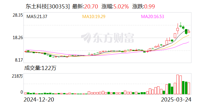 东土科技：公司暂未参与“慧思开物”相关技术授权  第1张