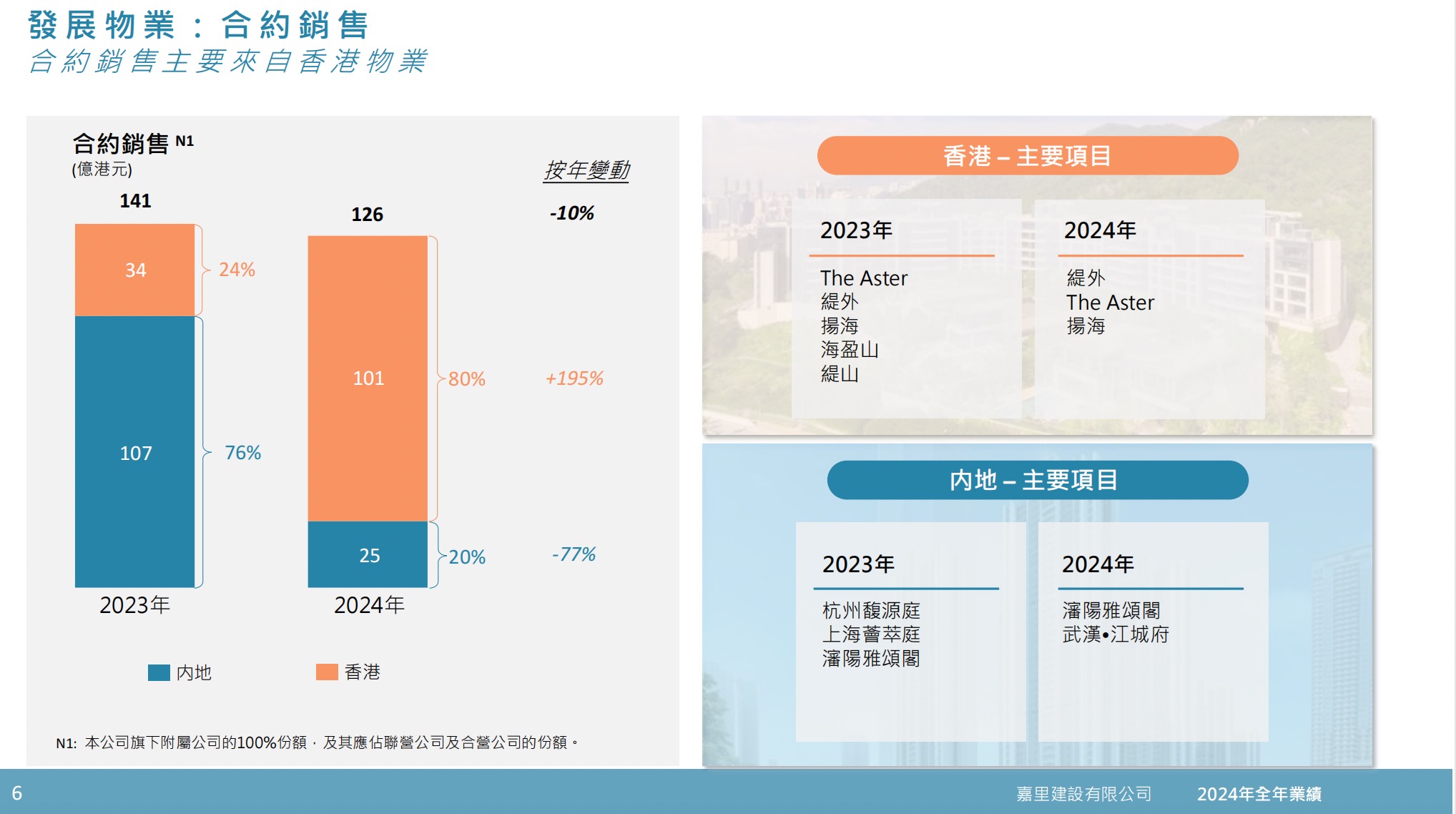 嘉里建设上海"小阳春"首战告捷，158套豪宅售罄揽金92亿，“对今年楼市前景非常乐观”  第4张