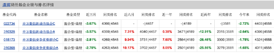 申万菱信新基发行折戟：基金经理龚霄历史业绩欠佳 同质化产品难再获青睐  第3张