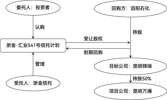 浙金信托一地产信托共管保险箱被撬之后，近期宣布“章证照恢复共管”，将加快推进股权回收和资产处置盘活  第2张