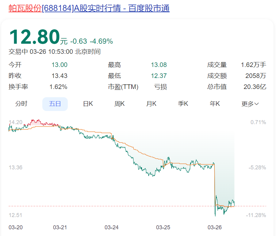 上市第二年就违规？证监局现场检查，知名公司连续4份财报都有问题！去年巨亏超10亿元，股价已破发超70%  第3张