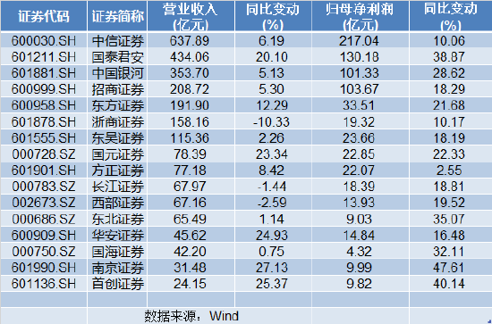 16家上市券商率先发布业绩快报：净利集体报喜 浙商、长江、西部证券3家营收下滑  第1张