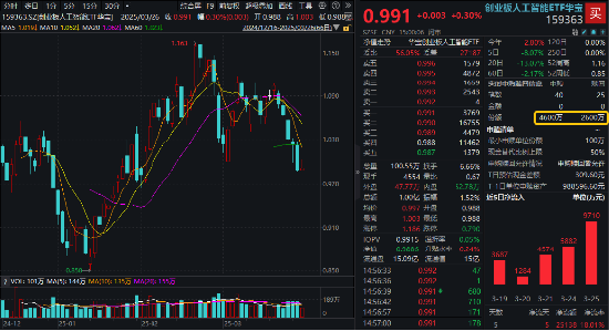 AI回暖！“双创”人工智能携手反弹，159363强力吸金，港股互联网ETF（513770）收涨！招行罕见大跌为哪般？  第1张