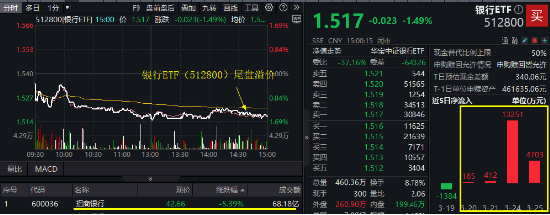 AI回暖！“双创”人工智能携手反弹，159363强力吸金，港股互联网ETF（513770）收涨！招行罕见大跌为哪般？  第2张