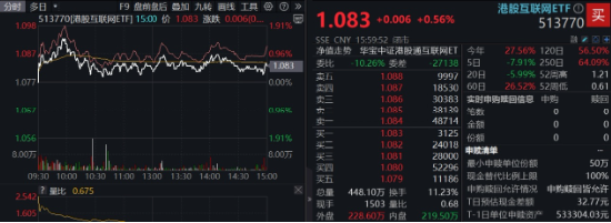 AI回暖！“双创”人工智能携手反弹，159363强力吸金，港股互联网ETF（513770）收涨！招行罕见大跌为哪般？  第5张
