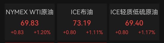 深夜，油价大涨！金龙指数冲高回落  第3张