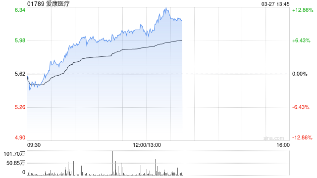 爱康医疗午前持续上涨逾8% 股东应占年度溢利同比增超50%  第1张