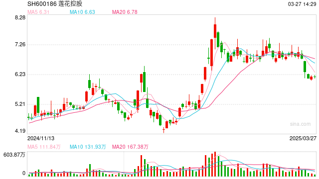 莲花控股辟谣“穷得只剩一栋办公楼”，开年以来公司股价涨超8%  第1张