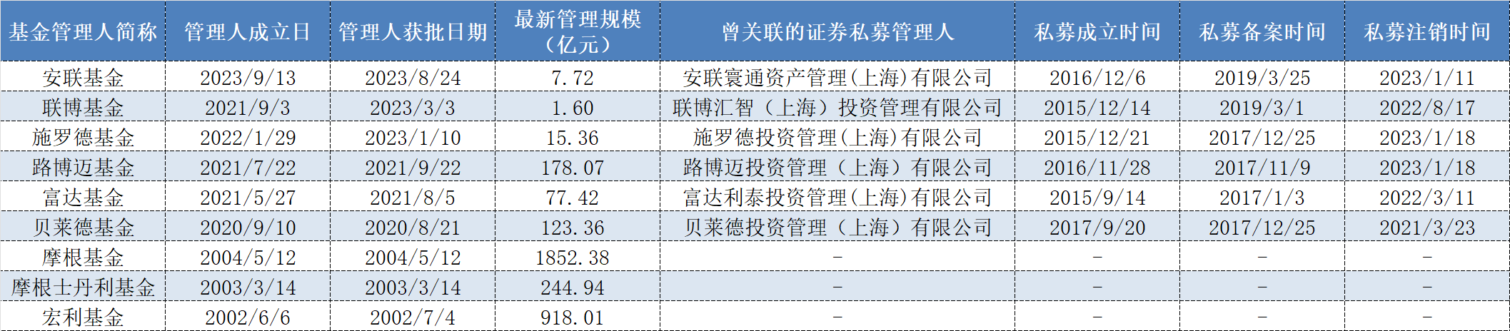 年内首家！范达私募完成登记，实控人为全球更大ETF管理人之一  第3张
