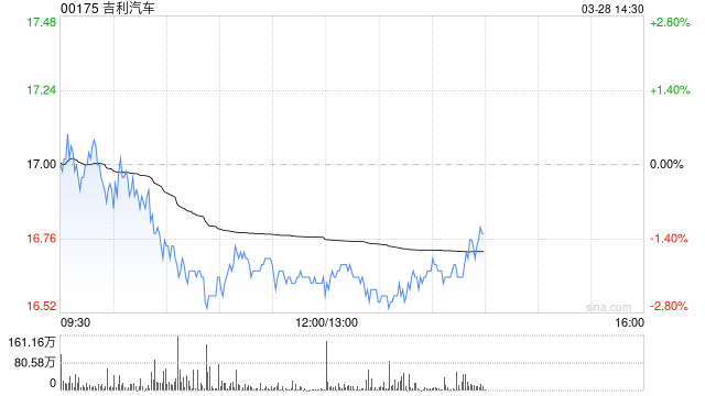 吉利汽车因认股权获行使发行4.25万股  第1张