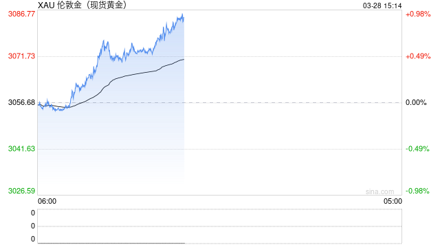 现货黄金升破每盎司3080美元 特朗普关税计划引发避险需求  第1张