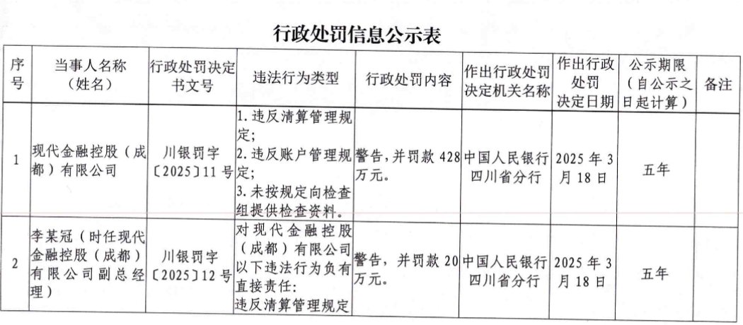 现代金控成都被罚428万元：违反清算管理、账户管理规定等  第1张