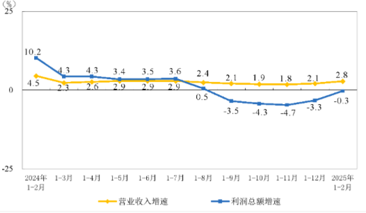 源达信息：工业企业效益呈稳定恢复态势，MLF操作改为多重价位中标  第2张