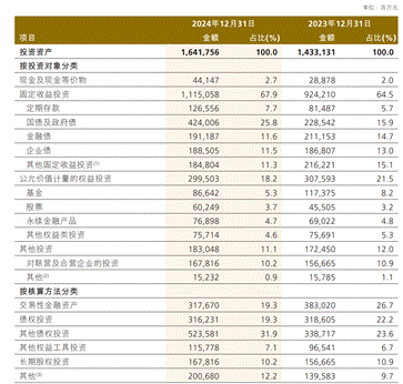 中国人保净利润429亿元，投资收益增长86.2%  第3张