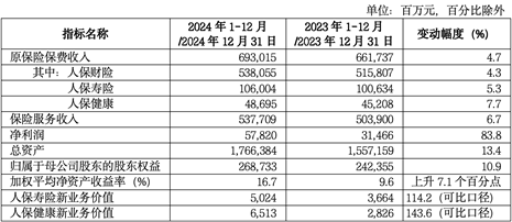 中国人保净利润429亿元，投资收益增长86.2%  第4张