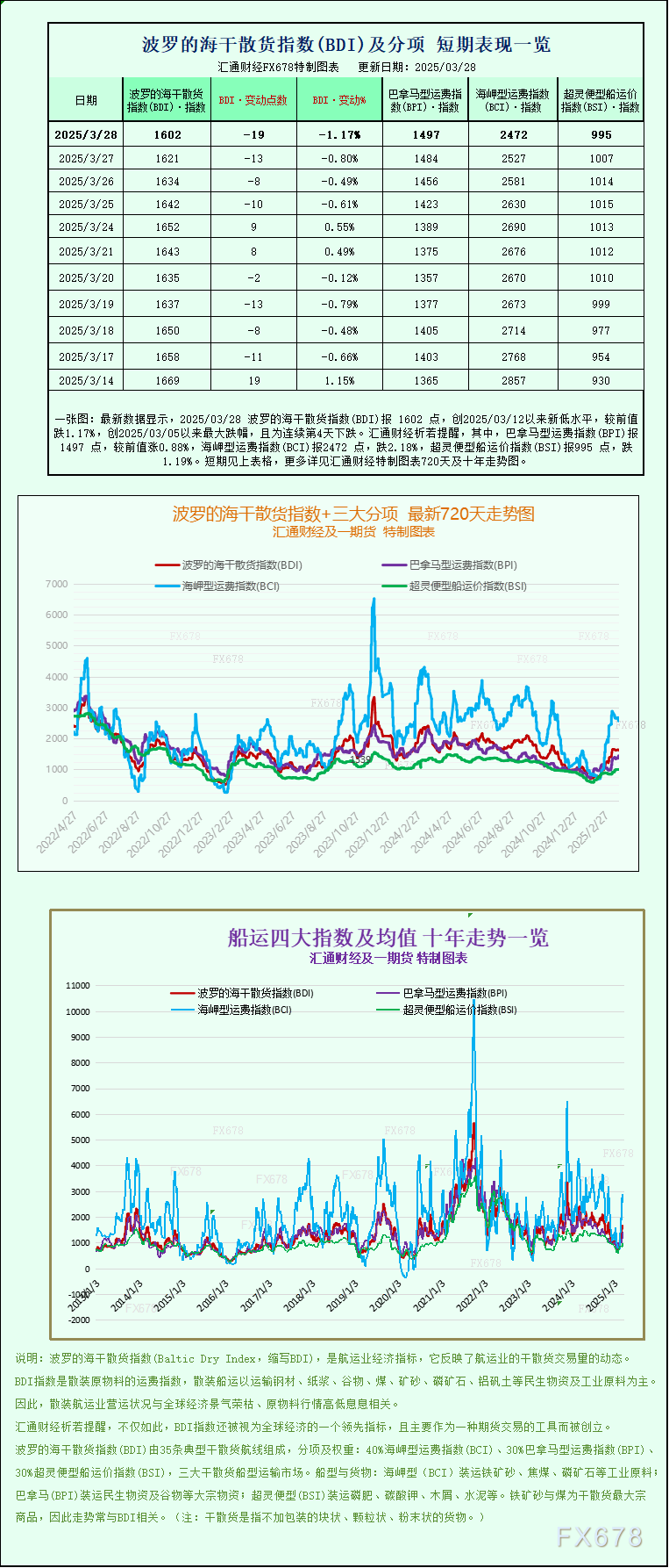 一张图：海岬型船需求疲软拖累波罗的海指数周线下跌  第1张
