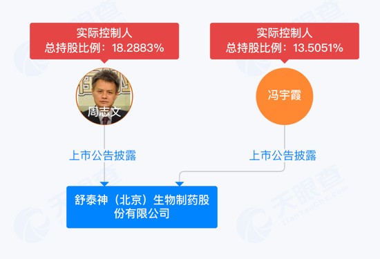 3.8亿研发费打水漂，“夫妻店”舒泰神还能靠老药撑多久？  第5张
