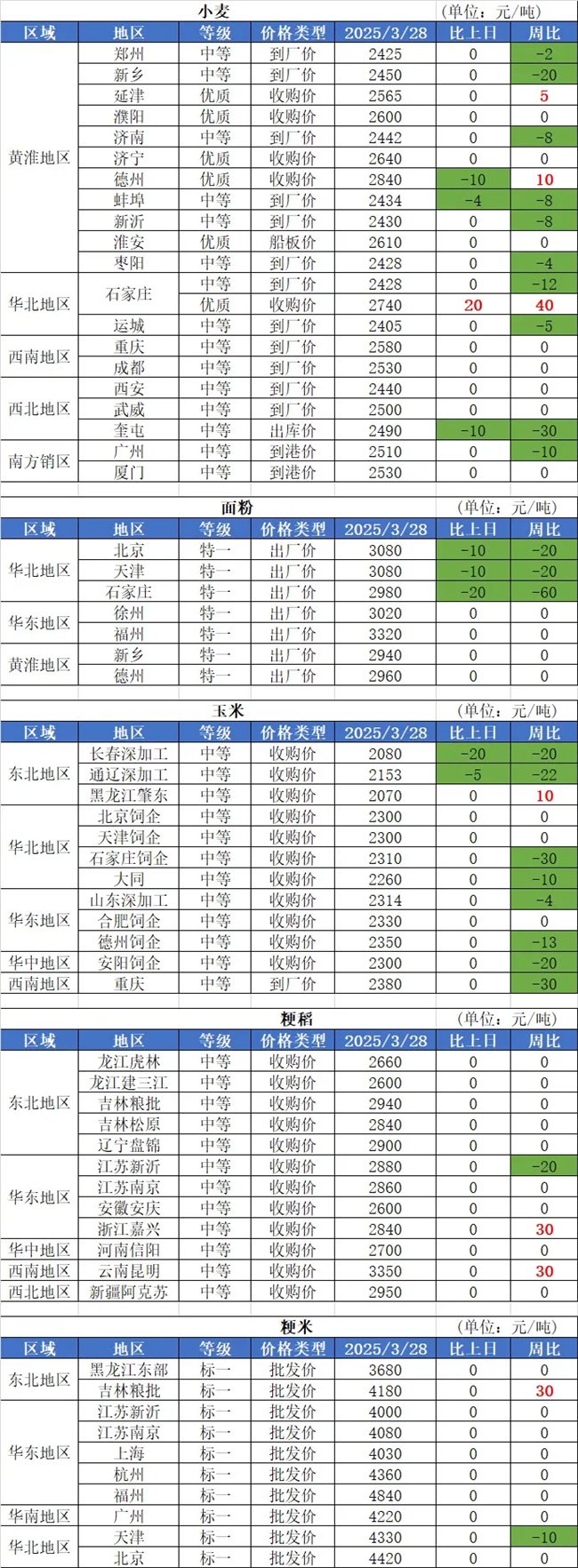 3月28日国内粮油市场行情信息（玉米价格下跌）  第2张