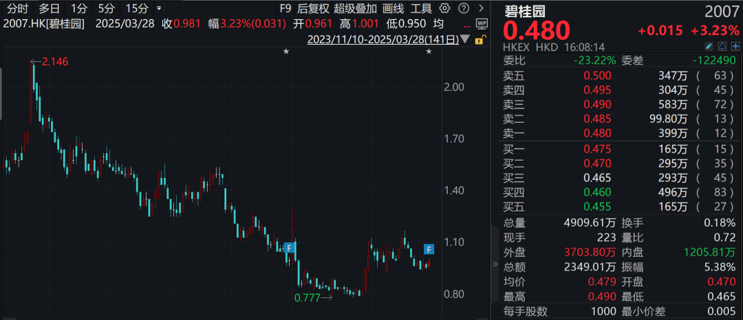 碧桂园，亏损大幅收窄！净资产仍超500亿元，债务重组有序推进  第1张