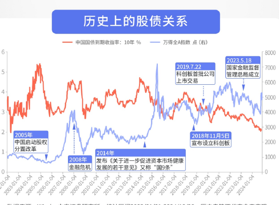 “股债跷跷板”效应再现，投资者该如何应对？  第1张