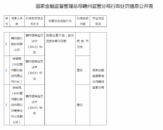 因违规处置不良等赣州银行被罚75万元 行长收罚单  第1张