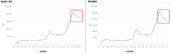 营利连续第三年下滑！富国基金净利同比下降3.47%，百亿主动权益基金经理仅剩三位  第1张