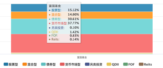 营利连续第三年下滑！富国基金净利同比下降3.47%，百亿主动权益基金经理仅剩三位  第2张