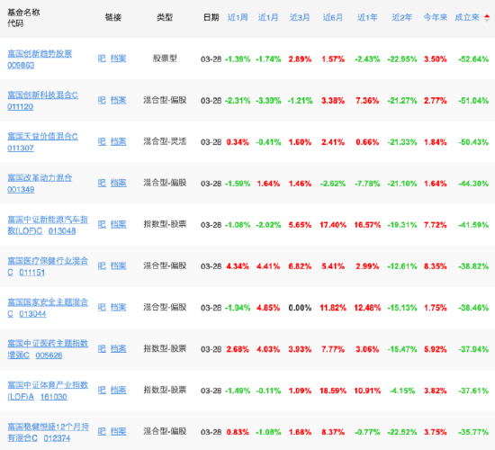 营利连续第三年下滑！富国基金净利同比下降3.47%，百亿主动权益基金经理仅剩三位  第3张
