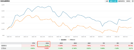 营利连续第三年下滑！富国基金净利同比下降3.47%，百亿主动权益基金经理仅剩三位  第4张