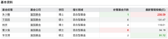 营利连续第三年下滑！富国基金净利同比下降3.47%，百亿主动权益基金经理仅剩三位  第5张