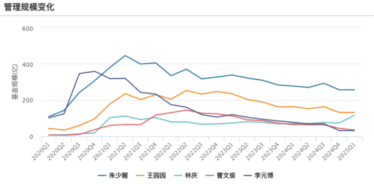 营利连续第三年下滑！富国基金净利同比下降3.47%，百亿主动权益基金经理仅剩三位  第6张