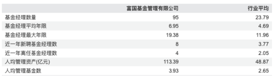 营利连续第三年下滑！富国基金净利同比下降3.47%，百亿主动权益基金经理仅剩三位  第7张