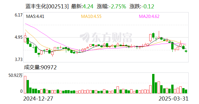 蓝丰生化：控股子公司获得2146.22万元 *** 补助  第1张