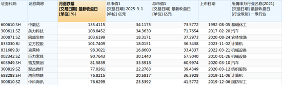 8次涨停，大涨逾130%！3月大牛股是它  第2张