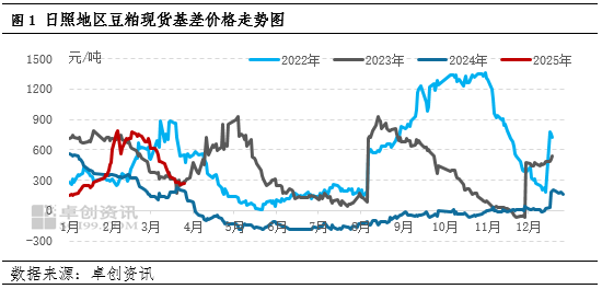 豆粕山东调研：上下游博弈仍存不确定性 4月上下半月看法分化  第3张