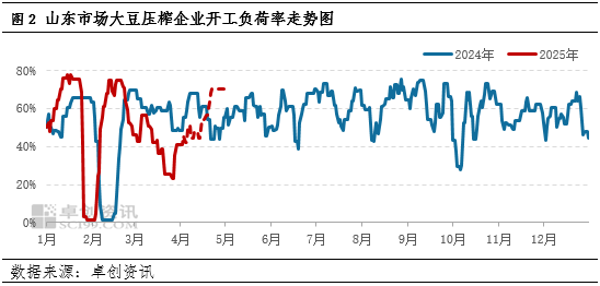 豆粕山东调研：上下游博弈仍存不确定性 4月上下半月看法分化  第4张