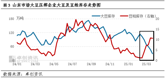 豆粕山东调研：上下游博弈仍存不确定性 4月上下半月看法分化  第5张