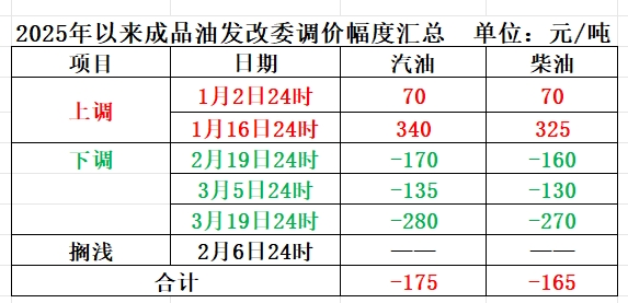 明晚，油价或上调  第3张