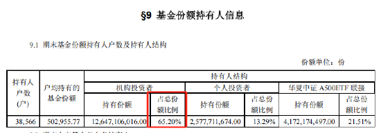 A500ETF基金（512050）机构投资者持有占比65.2%，中信证券等头部机构赫然在列！业绩兑现方向或成为牛市主线  第1张