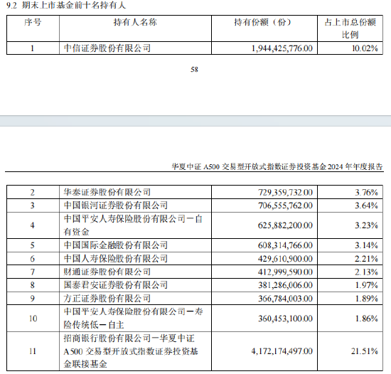 A500ETF基金（512050）机构投资者持有占比65.2%，中信证券等头部机构赫然在列！业绩兑现方向或成为牛市主线  第2张