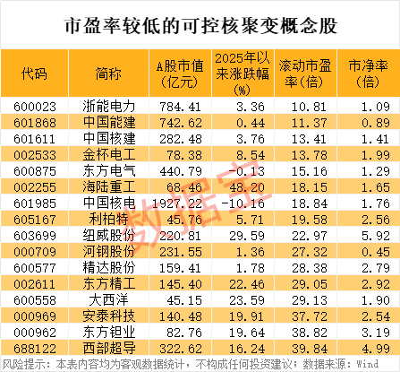 “杀猪盘”？2分钟涨停，全天巨震超19%！可控核聚变涨停潮，低估值股出炉  第5张
