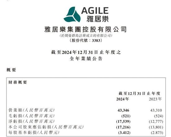 雅居乐2024年净亏损175.39亿元  第1张