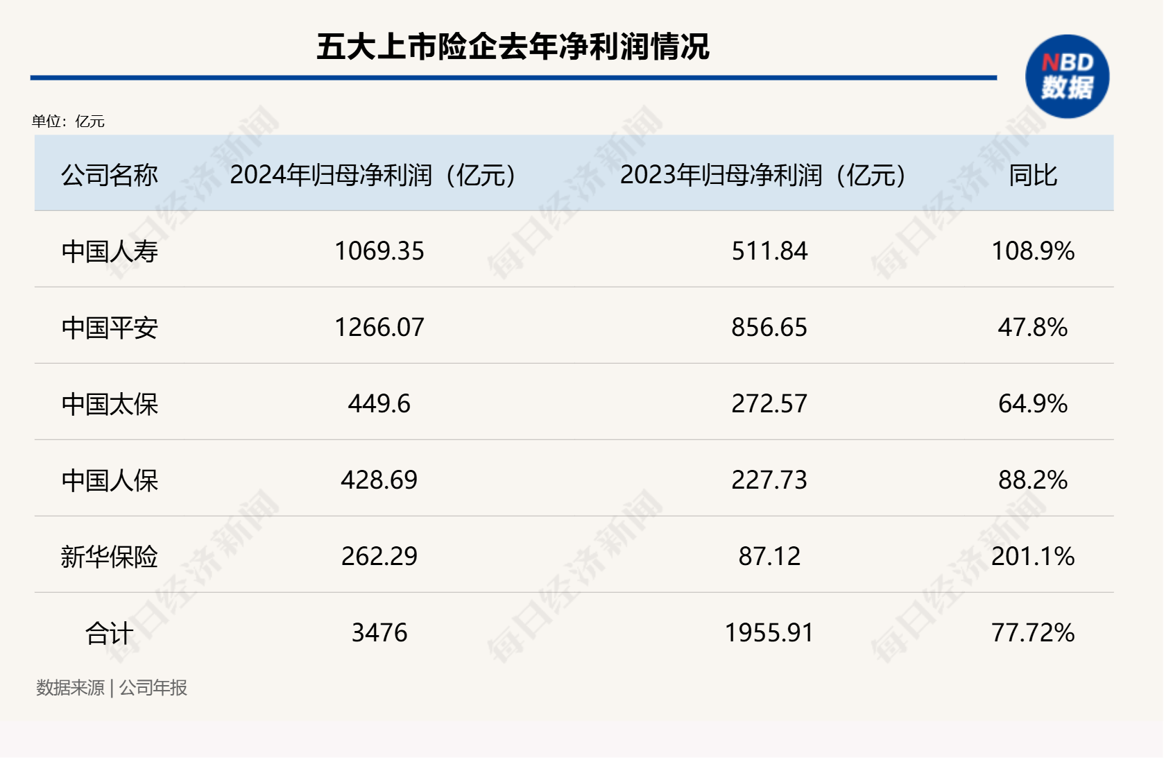 总投资收益率均超5%！五大上市险企业绩高增背后的投资逻辑是什么  第1张