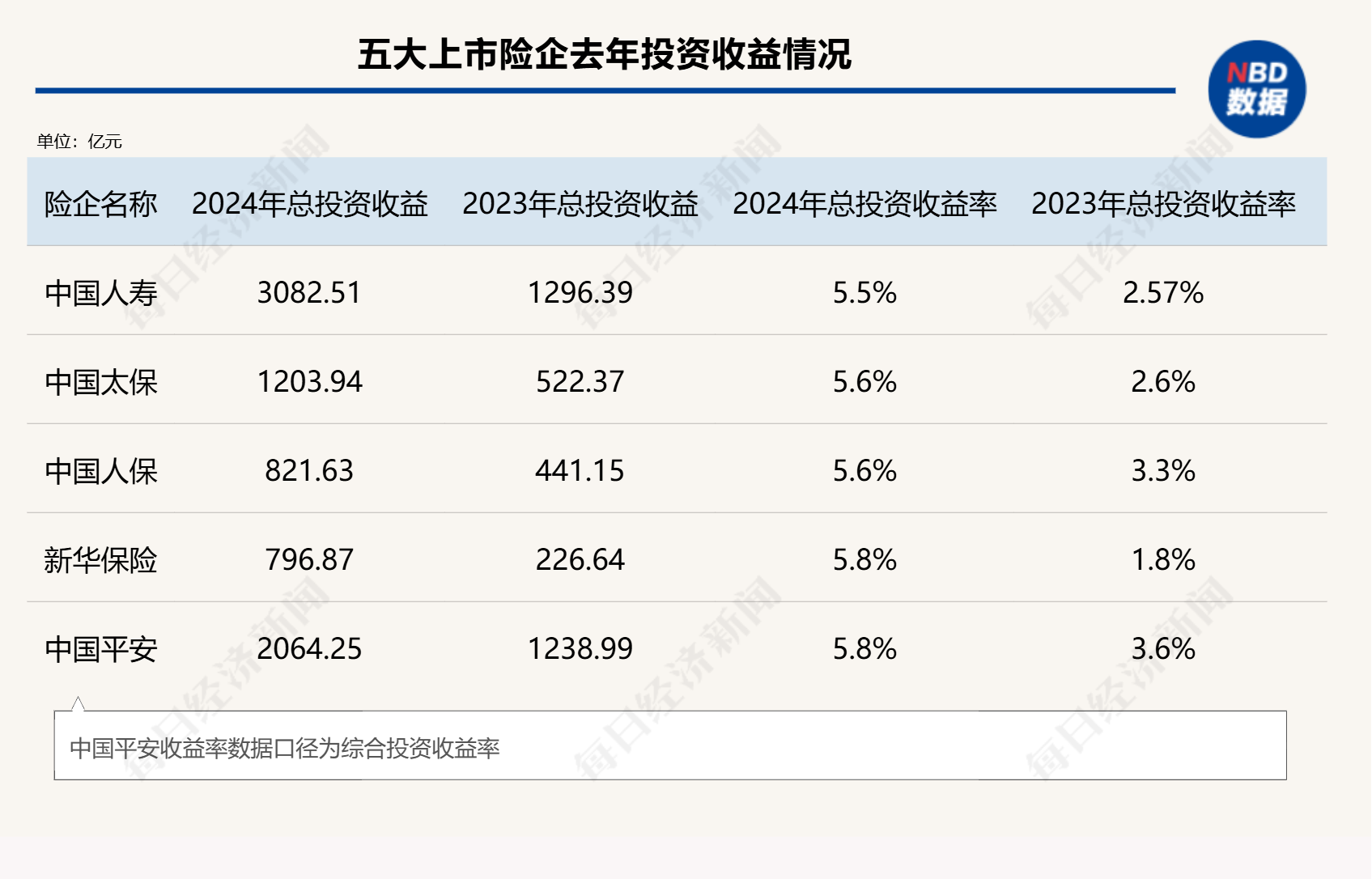 总投资收益率均超5%！五大上市险企业绩高增背后的投资逻辑是什么  第2张